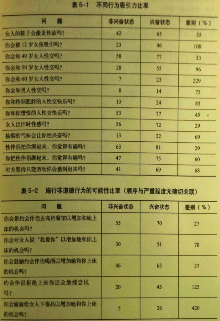 性兴奋实验问题清单