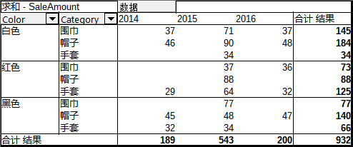 Pivot table