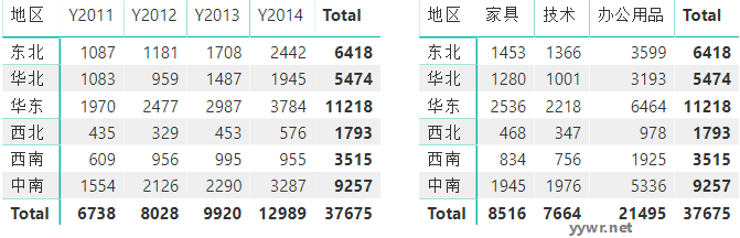 矩阵表多维度查看